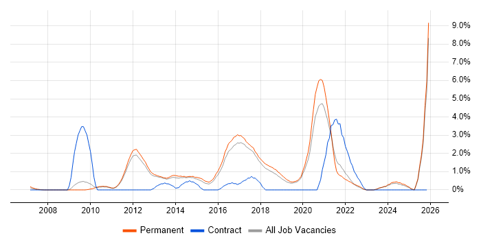 Mobile App job vacancy trend in York