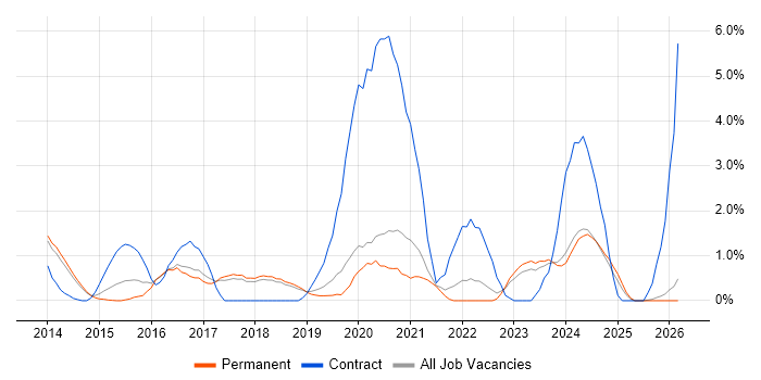 Mobile Device Management job vacancy trend in York