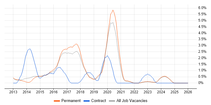 MongoDB job vacancy trend in York
