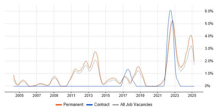 Job vacancy trend for MPLS in York