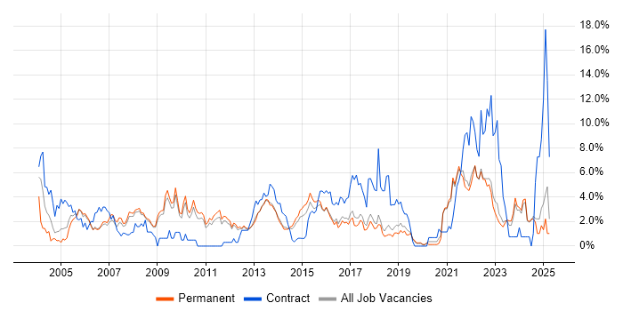Job vacancy trend for Microsoft Excel in York
