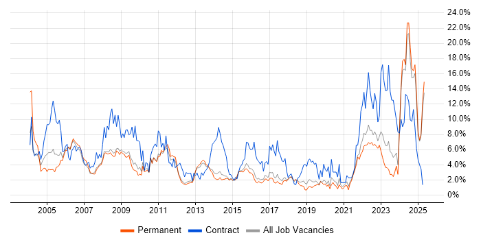 Job vacancy trend for Microsoft Office in York Job vacancy trend for Microsoft Office in York