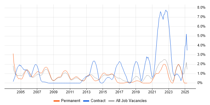 Job vacancy trend for Microsoft PowerPoint in York Job vacancy trend for Microsoft PowerPoint in York