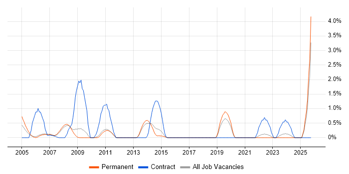 Multimedia job vacancy trend in York