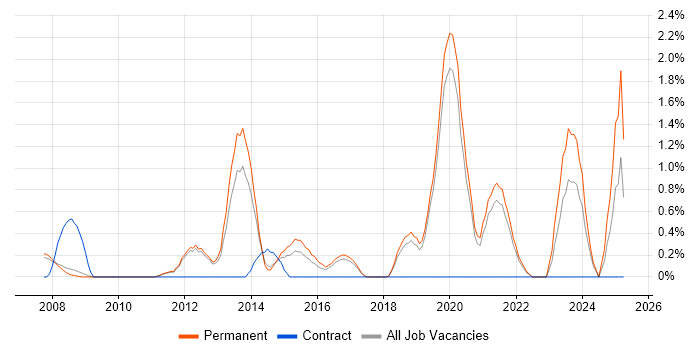 Job vacancy trend for Multithreading in York