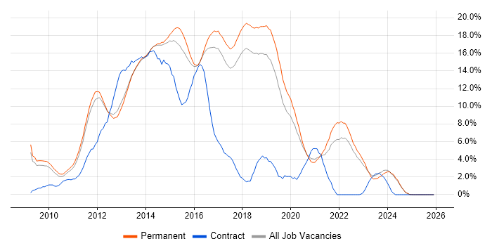 MVC job vacancy trend in York