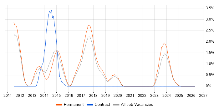 MVVM job vacancy trend in York