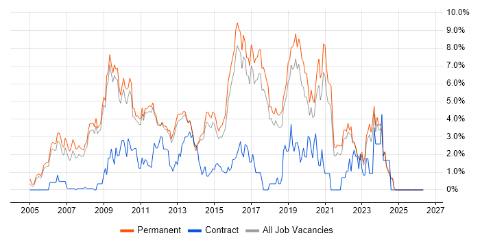 MySQL job vacancy trend in York