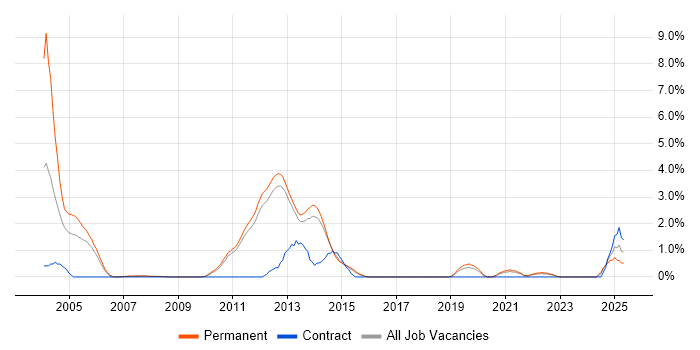 Job vacancy trend for NAS in York