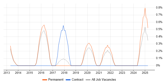 Job vacancy trend for Nessus in York