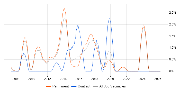 NetApp job vacancy trend in York