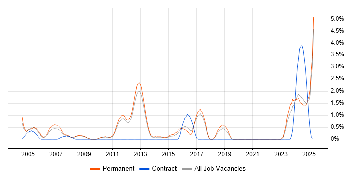 Job vacancy trend for Network Design in York