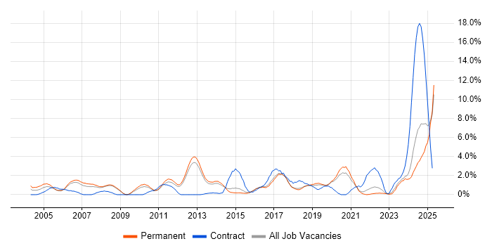 Job vacancy trend for Network Engineer in York
