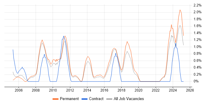 Job vacancy trend for Network Management in York