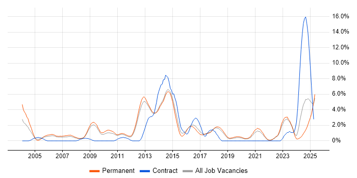 Job vacancy trend for Network Security in York Job vacancy trend for Network Security in York