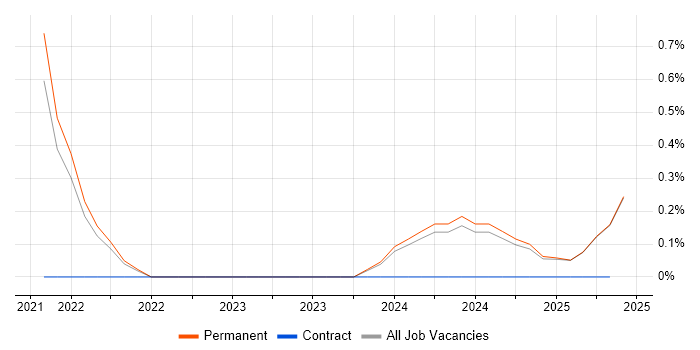 Job vacancy trend for Neural Network in York Job vacancy trend for Neural Network in York