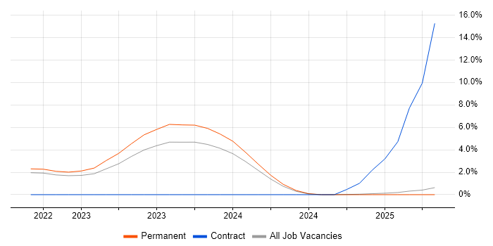 Job vacancy trend for Next.js in York