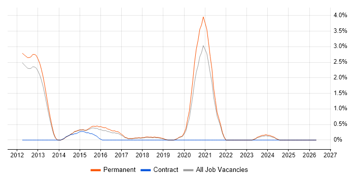 nginx job vacancy trend in York