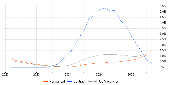 Job vacancy trend for NGN in York