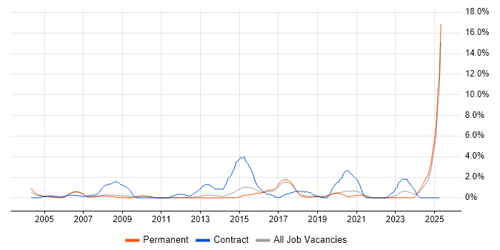 Job vacancy trend for NHS in York Job vacancy trend for NHS in York