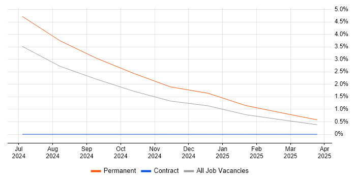 Job vacancy trend for NIST 800 in York