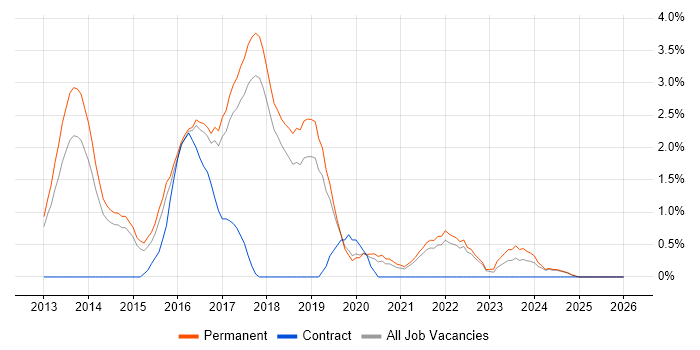 NoSQL job vacancy trend in York