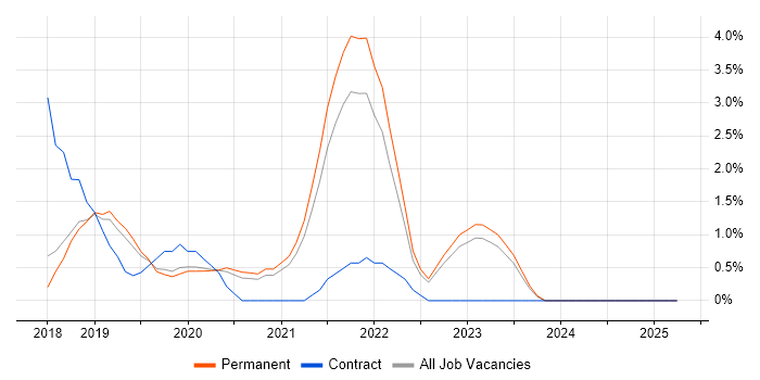 Job vacancy trend for OCI in York Job vacancy trend for OCI in York