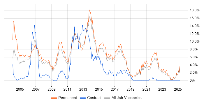 Job vacancy trend for OO in York Job vacancy trend for OO in York