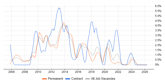 Open Source job vacancy trend in York