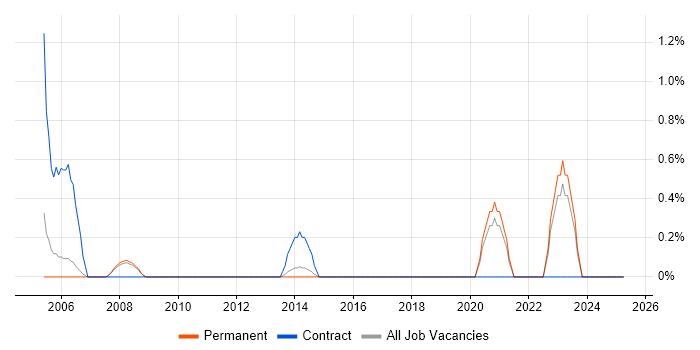 Job vacancy trend for Oracle Assets in York Job vacancy trend for Oracle Assets in York
