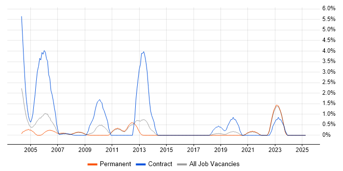Job vacancy trend for Oracle Consultant in York Job vacancy trend for Oracle Consultant in York