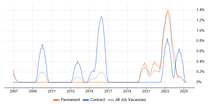 Job vacancy trend for Oracle ERP in York Job vacancy trend for Oracle ERP in York