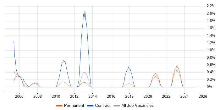 Job vacancy trend for Oracle Payables in York Job vacancy trend for Oracle Payables in York