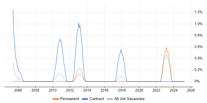 Job vacancy trend for Oracle Receivables in York Job vacancy trend for Oracle Receivables in York