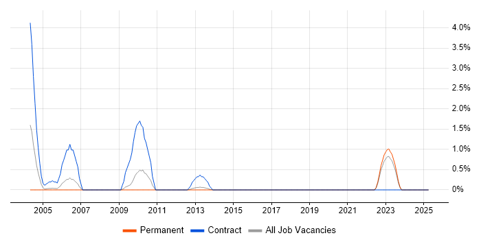 Job vacancy trend for Oracle Technical Consultant in York Job vacancy trend for Oracle Technical Consultant in York