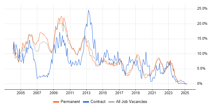 Job vacancy trend for Oracle in York Job vacancy trend for Oracle in York