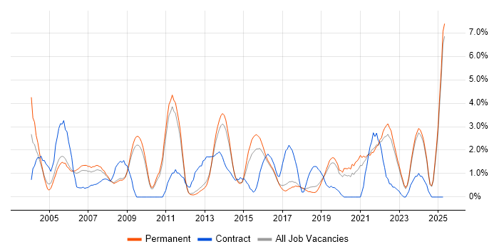 Job vacancy trend for Organisational Skills in York