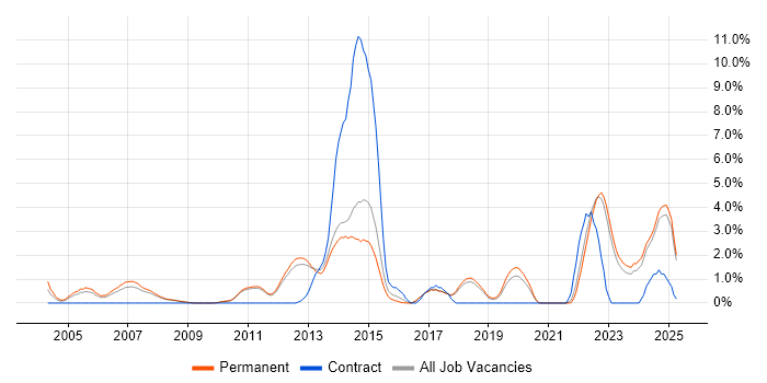 Job vacancy trend for OSPF in York