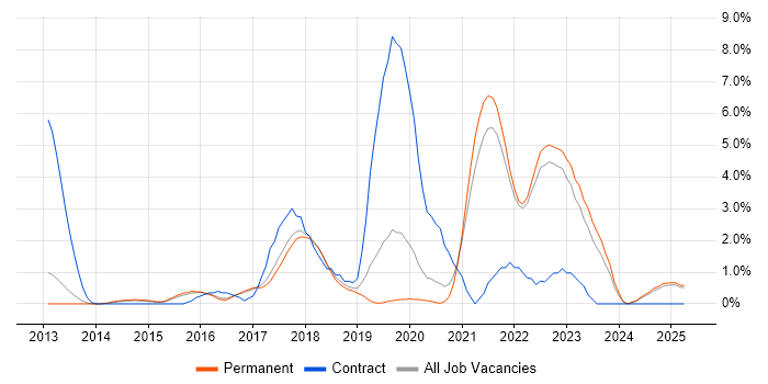 Job vacancy trend for PaaS in York Job vacancy trend for PaaS in York