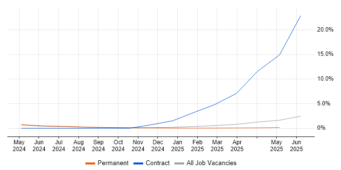 Job vacancy trend for Pandas in York