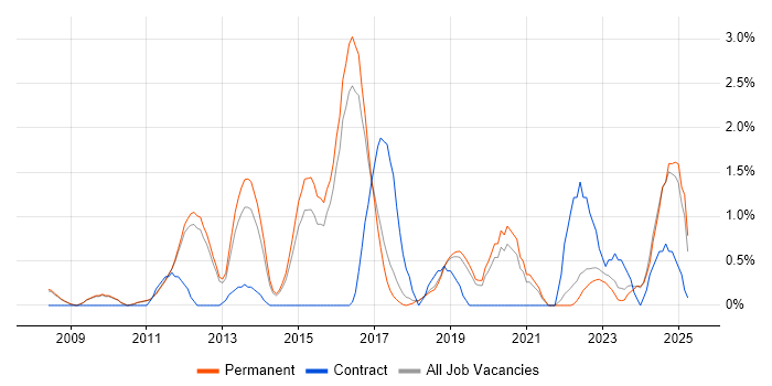 Job vacancy trend for PCI DSS in York