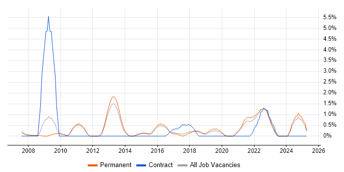 Job vacancy trend for Penetration Testing in York