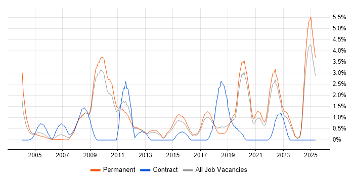 Job vacancy trend for People Management in York Job vacancy trend for People Management in York
