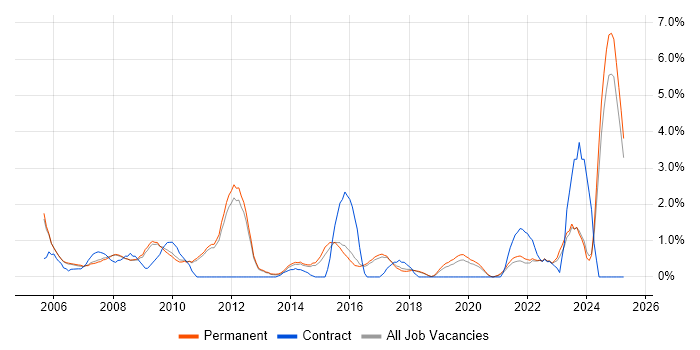 Job vacancy trend for Performance Management in York