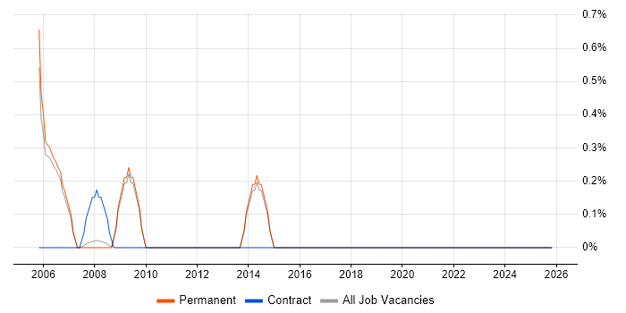 Performance Manager job vacancy trend in York