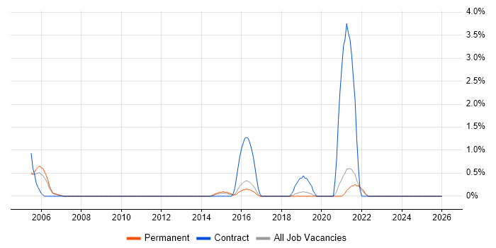 Performance Metrics job vacancy trend in York