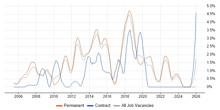 Performance Tuning job vacancy trend in York
