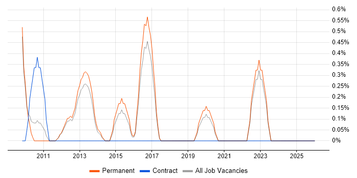 Personalization job vacancy trend in York