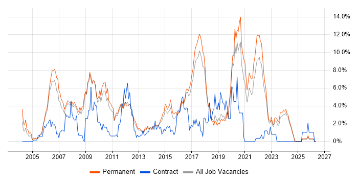 PHP job vacancy trend in York