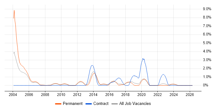 PKI job vacancy trend in York